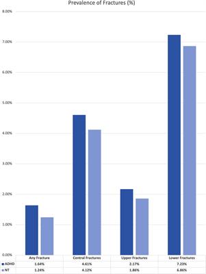 Fracture rates by medication type in attention-deficit/hyperactive disorder